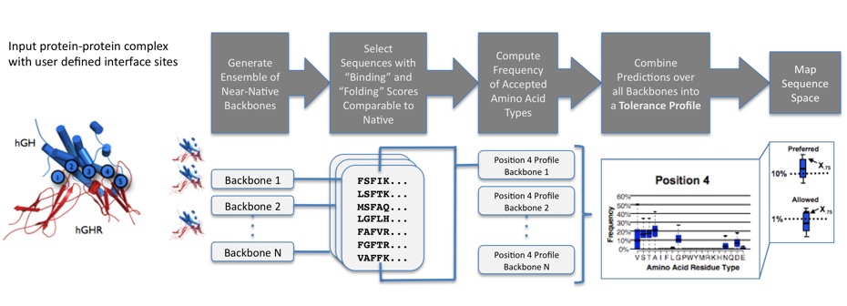 Sequence Tolerance flow